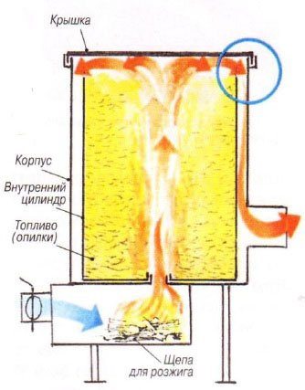 Дымоход для буржуйки: пошаговое руководство о том как сделать правильно