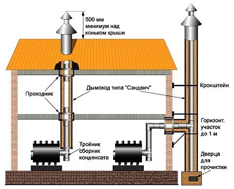 Дымоход для буржуйки: пошаговое руководство о том как сделать правильно