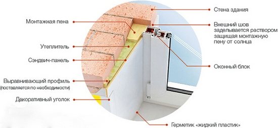 Как утепеплить откосы пластиковых окон изнутри и снаружи