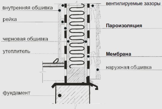 Пароизоляция каркасного дома: технология, особенности