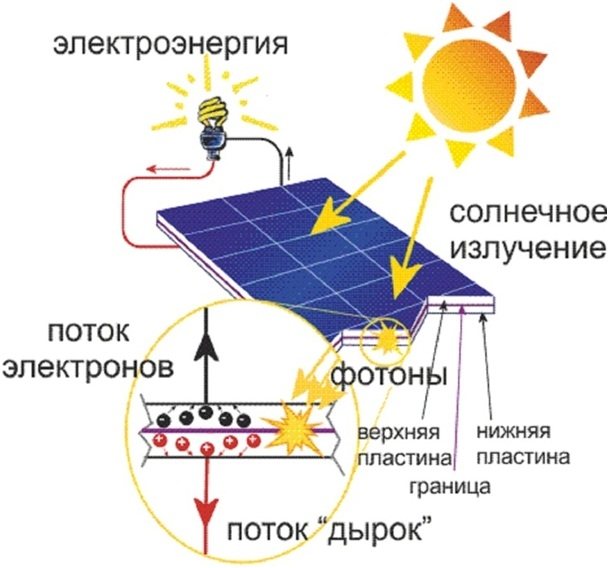 Солнечная батарея своими руками - принцип и порядок сборки в домашних условиях солнечная батарея