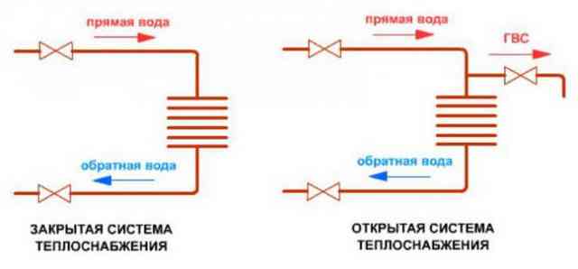 Сравнение открытой и закрытой систем водоснабжения