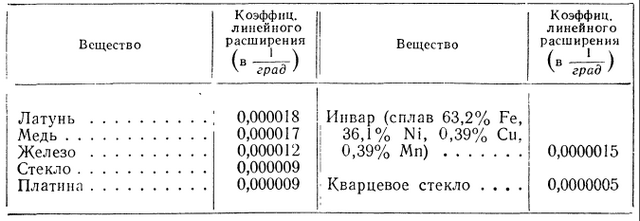 Коэффициент расширения: что такое, для чего нужен и как рассчитать Тепловое расширение твердых и жидких тел