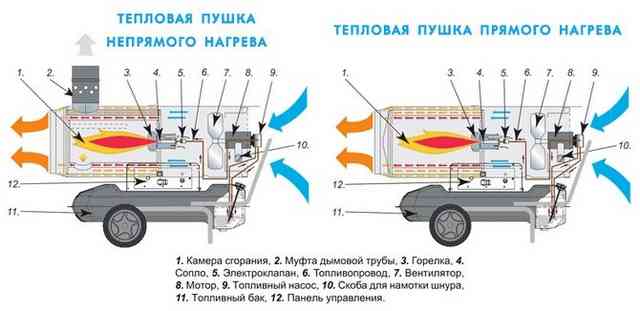 Устройство и принцип работы дизельной тепловой пушки прямого и непрямого нагрева