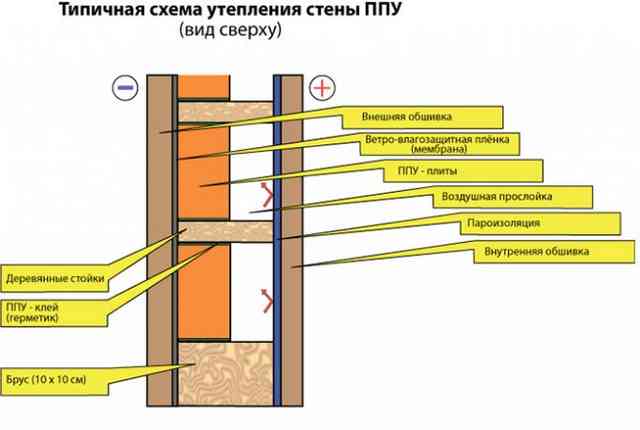 Пена для утепления стен - разновидности, характеристики, особенности применения
