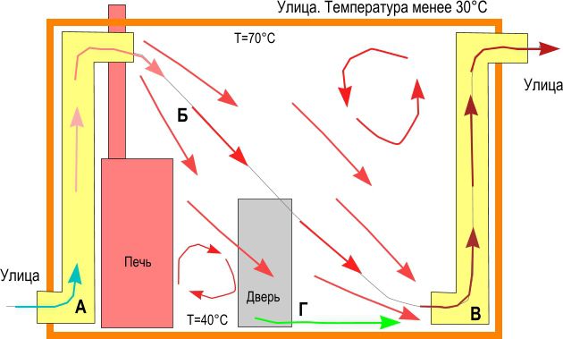 Вентиляция в сауне с электрокаменкой: как правильно сделать вытяжку в банном помещении
