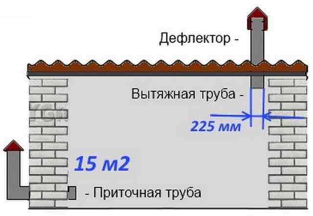 Вентиляция в гараже с подвалом: правильный выбор и секреты монтажа