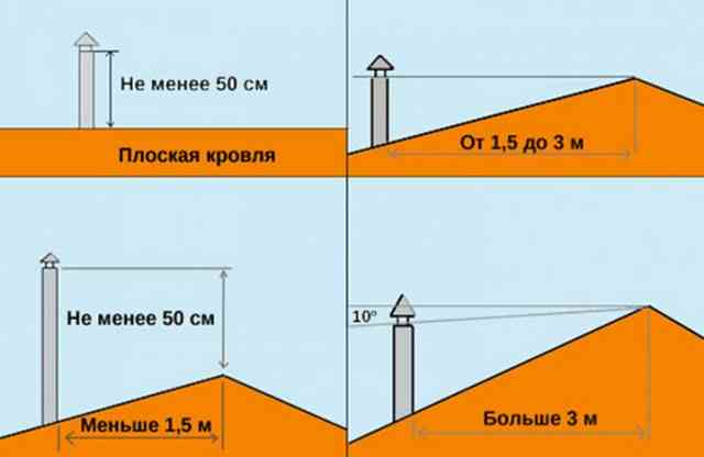 Высота вентиляционной трубы над крышей частного дома Высота вентиляционной трубы над крышей частного дома