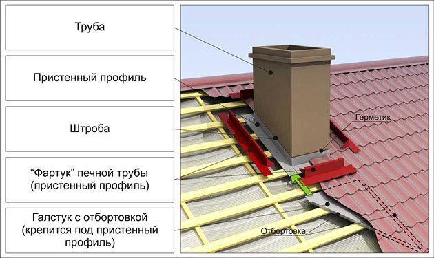вывод кирпичной трубы дымохода на крышу