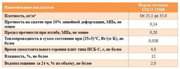 Значения характеристик согласно ГОСТ. Значения характеристик согласно ГОСТ.