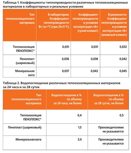 Сравнение эффективности различных утеплителей