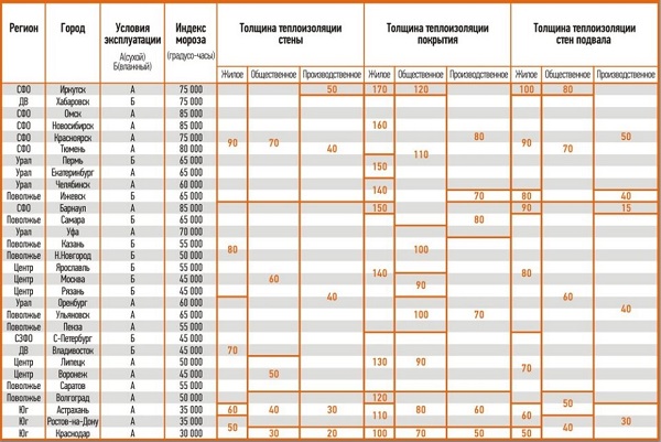 Таблица расчета толщины пенополистирола