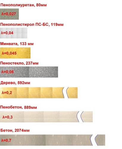 Сравнение теплопроводности разных материалов