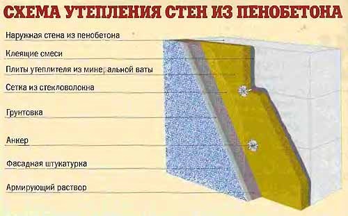 Схема утепления стены из пенобетона