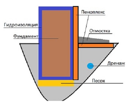 Схема правильно обустроенной теплоизоляции фундамента