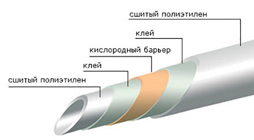 Структура труб Рехау из сшитого полиэтилена