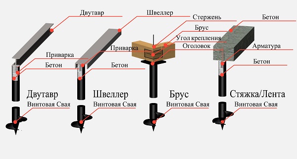 Возможные вариации  фундаментов на винтовых сваях