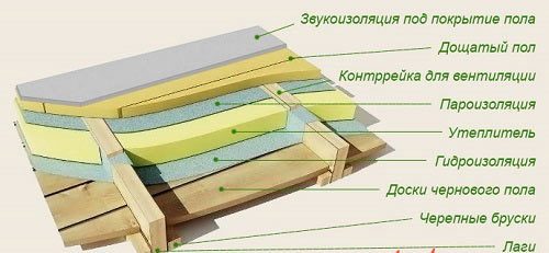Утепление подложкой пола с фанерой - теплоизоляция своими руками